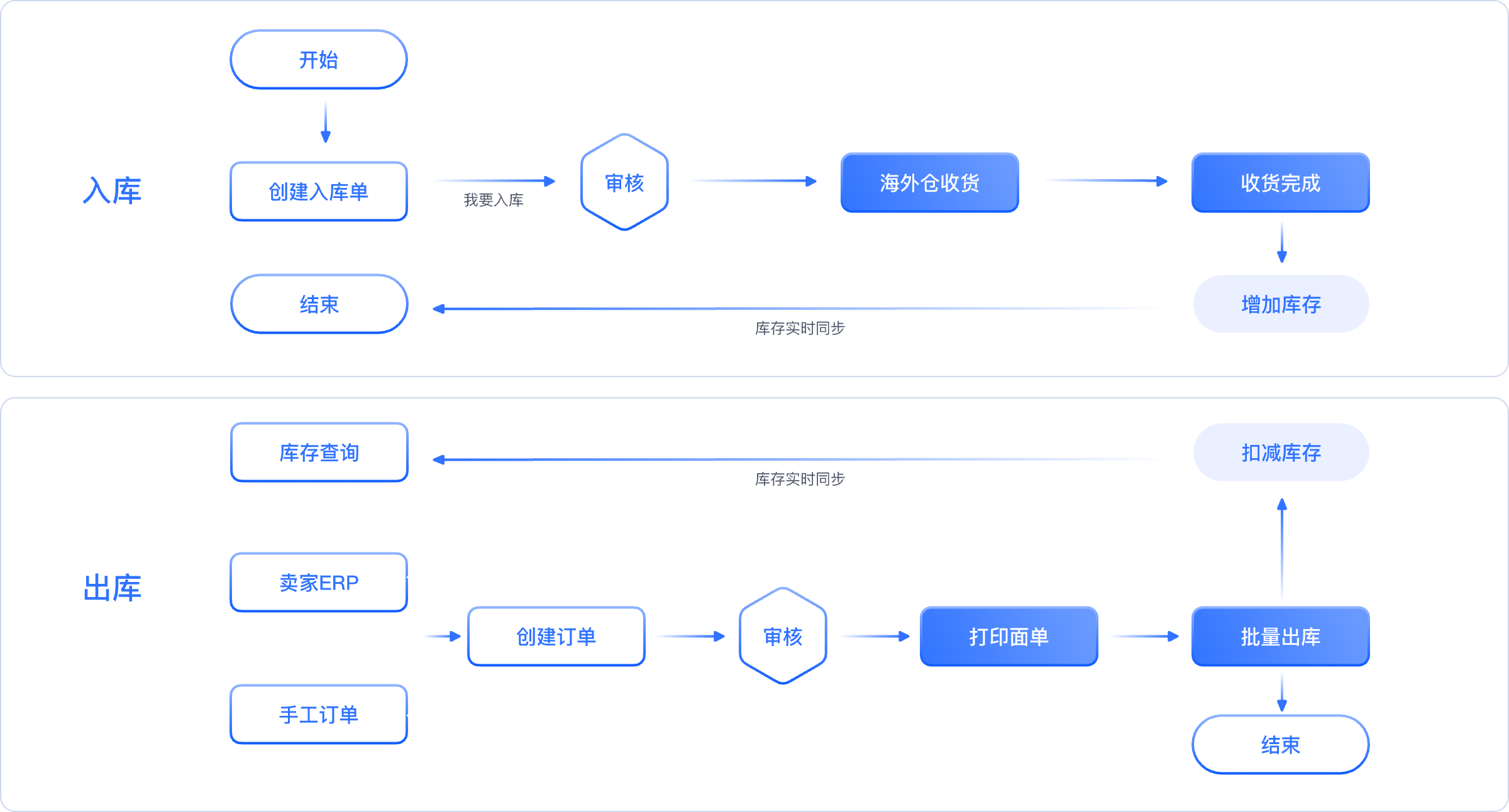 开仓宝一件代发业务流程图